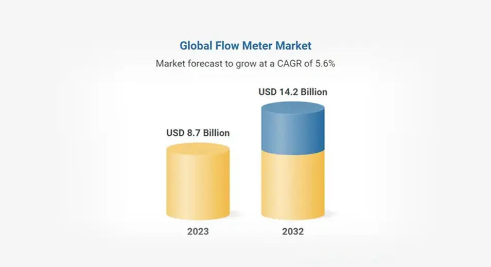 El Mercado de medidores de flujo global preparado para el crecimiento, se espera que alcance los $14,2 mil millones en 2032 con Abb, Emerson Electric, Siemens, Schneider Electric y Saison Information Systems a la cabeza