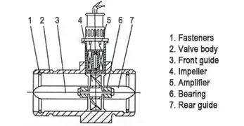 ¿De qué sirve un medidor de flujo de turbina?
